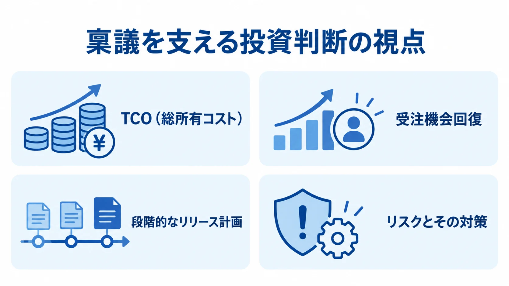 稟議で検討するTCO、受注機会回復、段階的なリリース計画、リスク対策を並べた図
