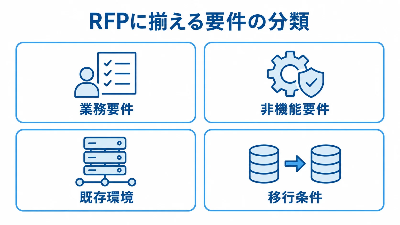 RFPに揃える要件の分類 RFPに揃える業務要件、非機能要件、既存環境、移行条件を4枚のパネルで示した図。