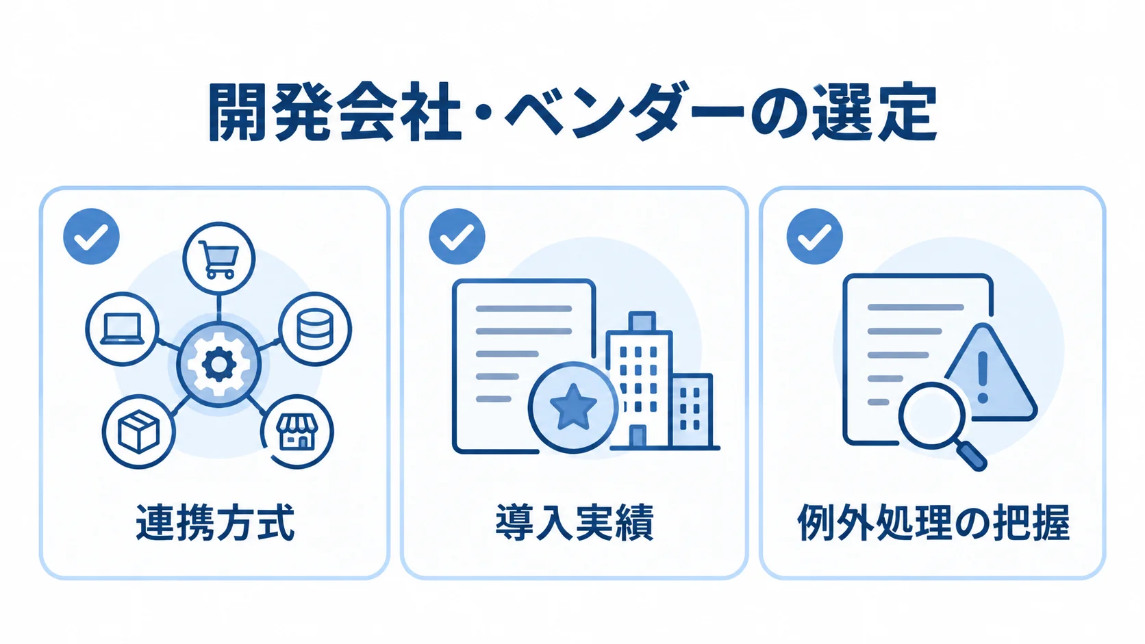 OMS開発会社・ベンダーの選定観点を示す図 開発会社・ベンダーの選定で確認する連携方式、導入実績、例外処理の把握をカードで示した図