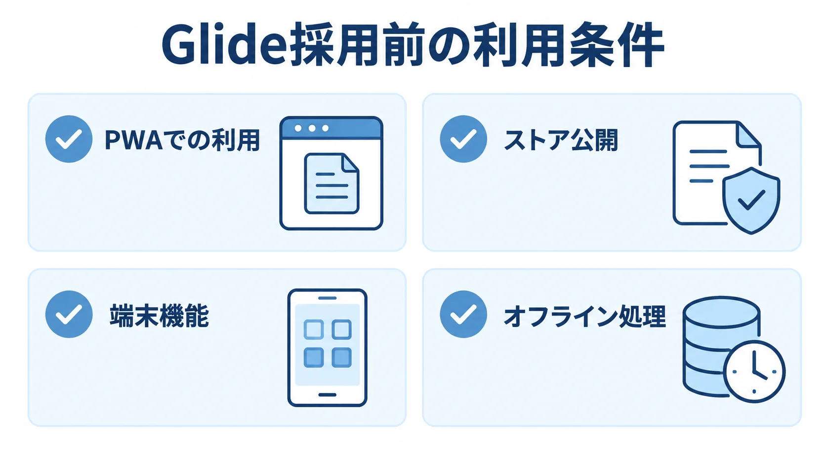 Glideの採用前に確認する利用条件をまとめた図 Glide採用前に確認するPWAでの利用、ストア公開、端末機能、オフライン処理を4枚のカードで示した図。