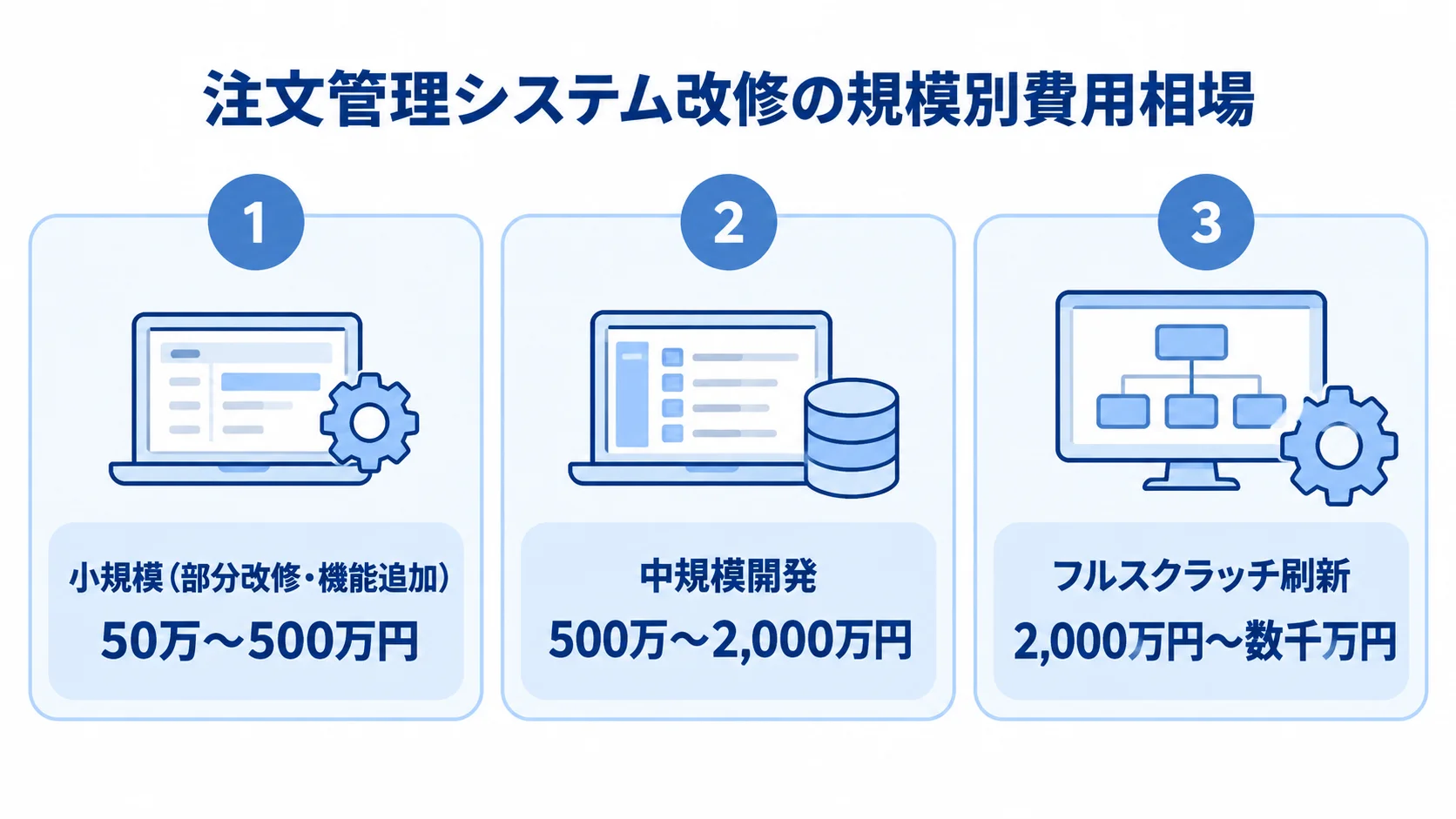 注文管理システム改修の規模別費用相場を示す3つのパネル 注文管理システム改修の費用相場を、小規模・中規模・フルスクラッチ刷新の3つのパネルで示した図。