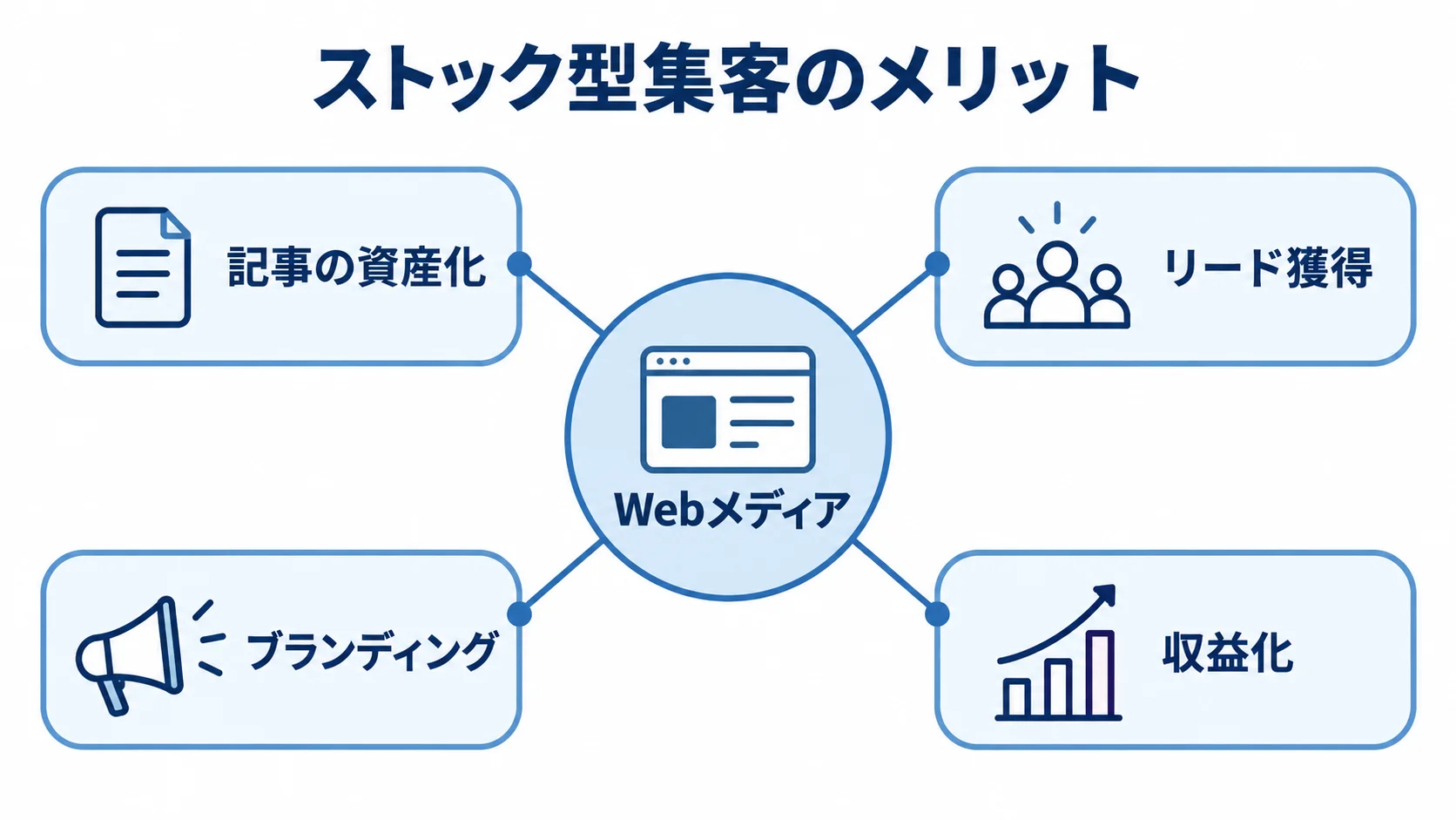 Webメディアのストック型集客と4つのメリット Webメディアを中心に、記事の資産化、リード獲得、ブランディング、収益化を示す図。