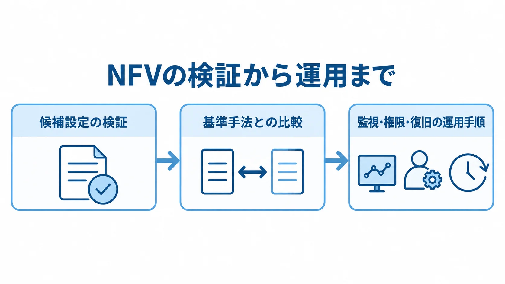 候補設定の検証、基準手法との比較、監視・権限・復旧を含む運用手順の順に示した図。