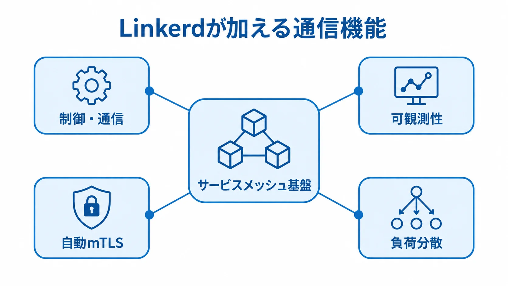 Linkerdが担うサービス間通信の機能 サービスメッシュ基盤のLinkerdを中心に、制御・通信、可観測性、自動mTLS、負荷分散を配置した図。