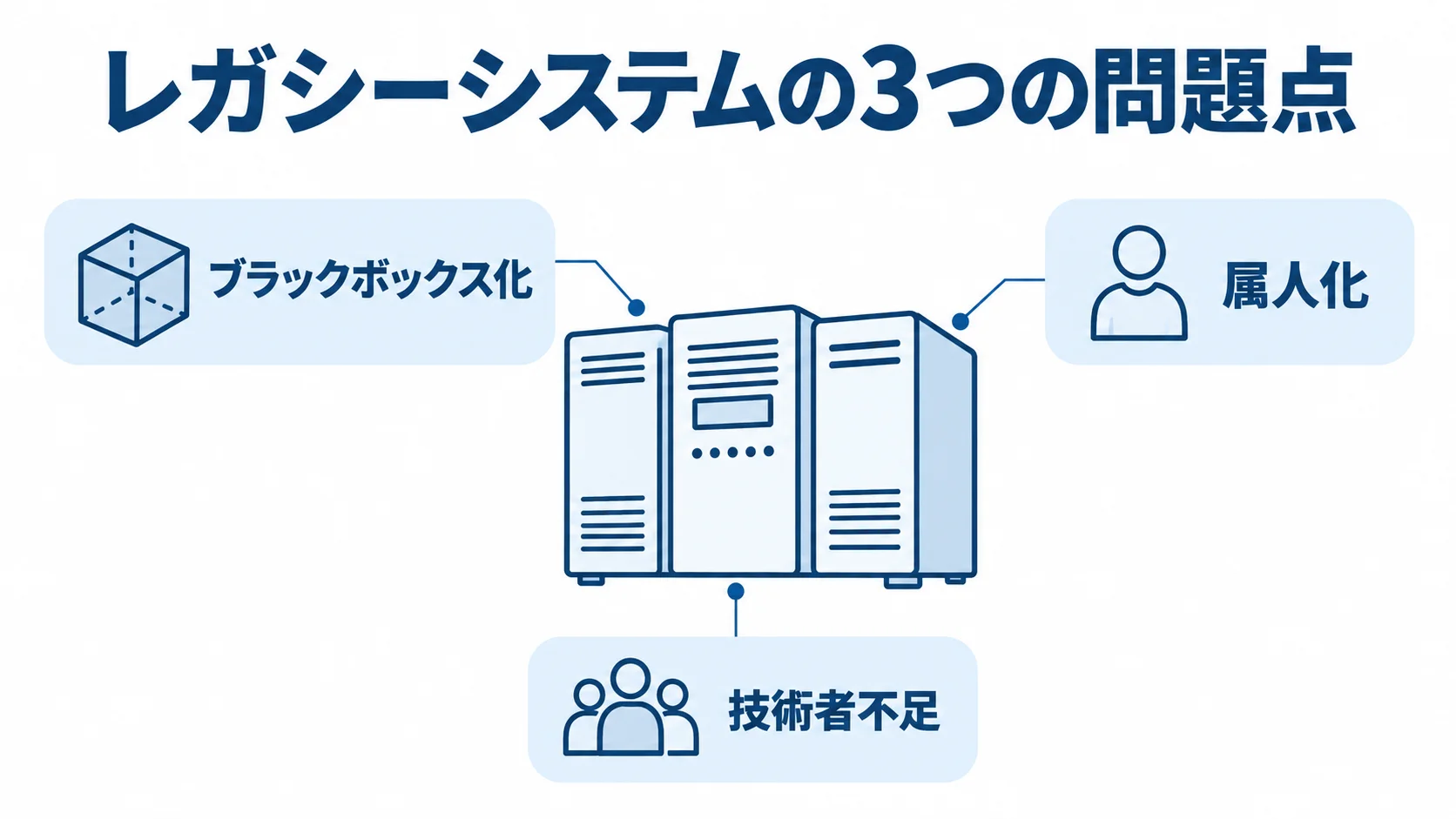 レガシーシステムが抱える3つの問題点 レガシーシステムを中央に置き、ブラックボックス化、属人化、技術者不足の3つの問題点を注釈線で示した図