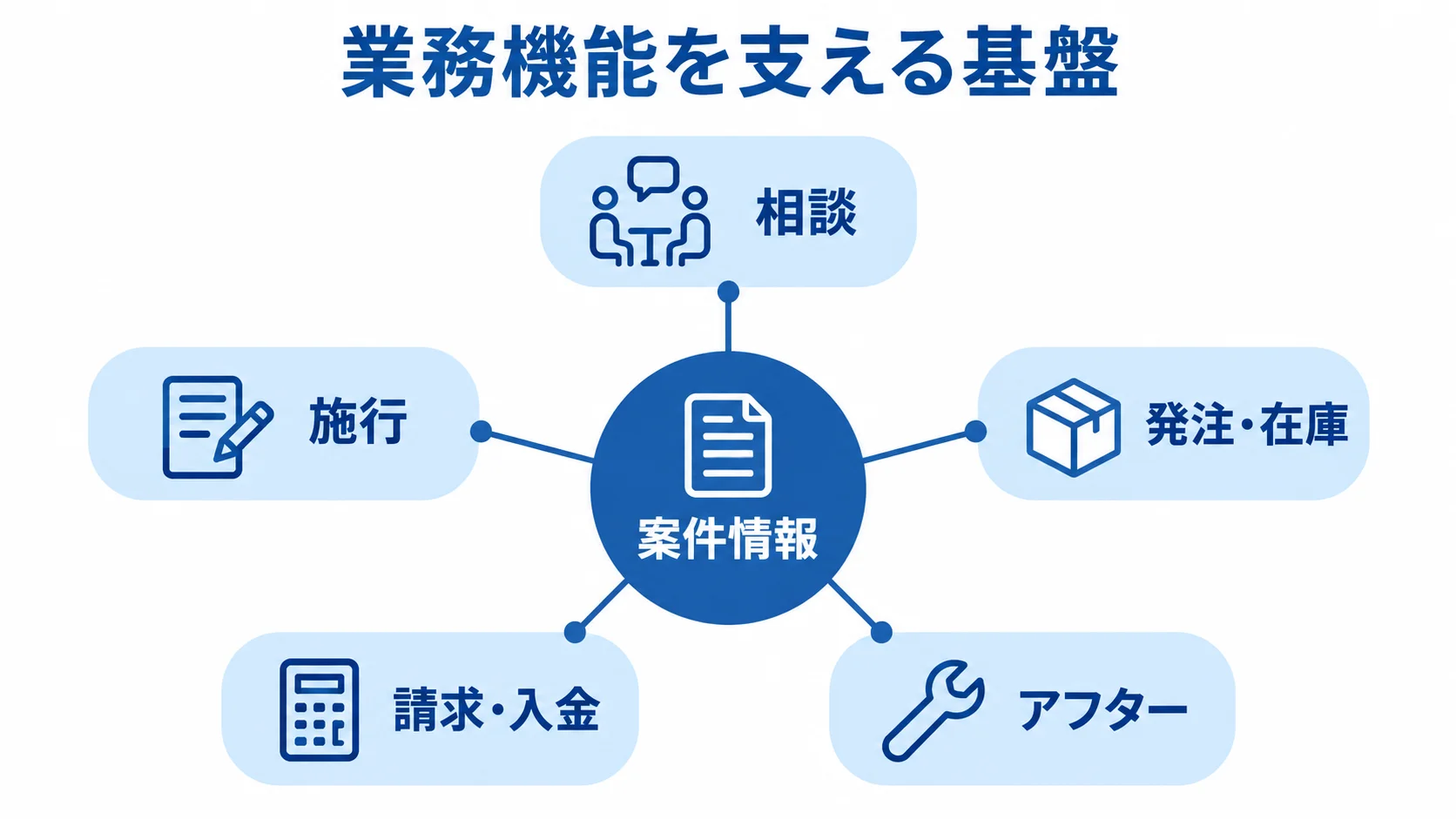 案件情報を中央に置き、相談、施行、発注・在庫、請求・入金、アフターを周囲に配置した図解。