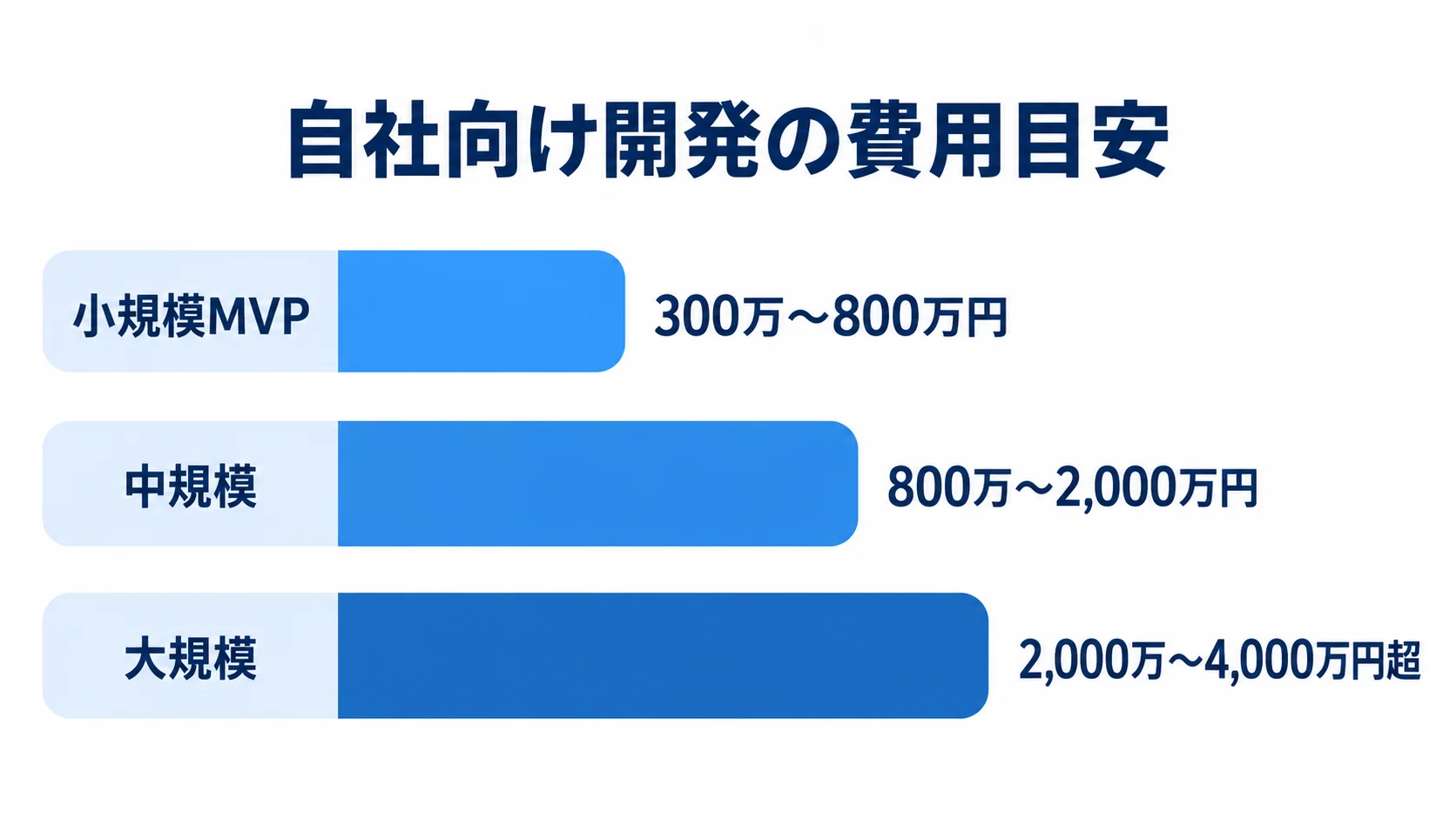 自社向け不具合管理システムの開発規模別費用 小規模MVP、中規模、大規模の自社向け開発費用を金額レンジ付きの横棒で比べた図。