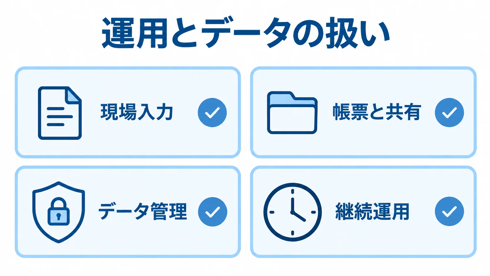 現場報告システムの確認領域として、現場入力、帳票と共有、データ管理、継続運用を並べた図解。