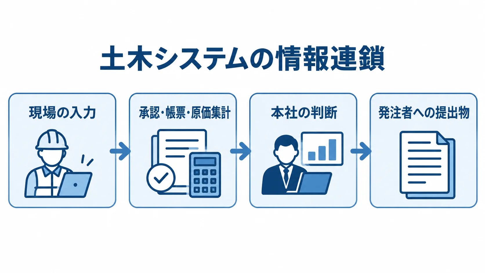 土木工事の現場情報が本社の判断や提出物につながる流れ 現場の入力から承認や原価集計を経て、本社の判断と発注者への提出物へつながる流れの図。