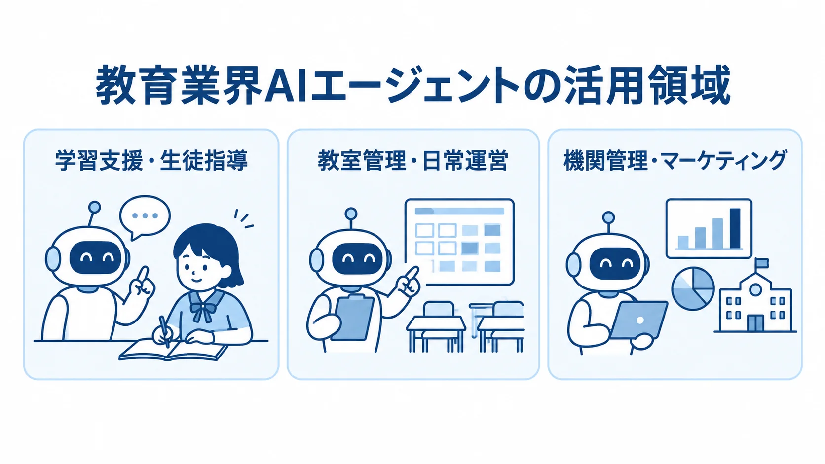教育業界AIエージェントの活用領域として、学習支援・生徒指導、教室管理・日常運営、機関管理・マーケティングを示す図。
