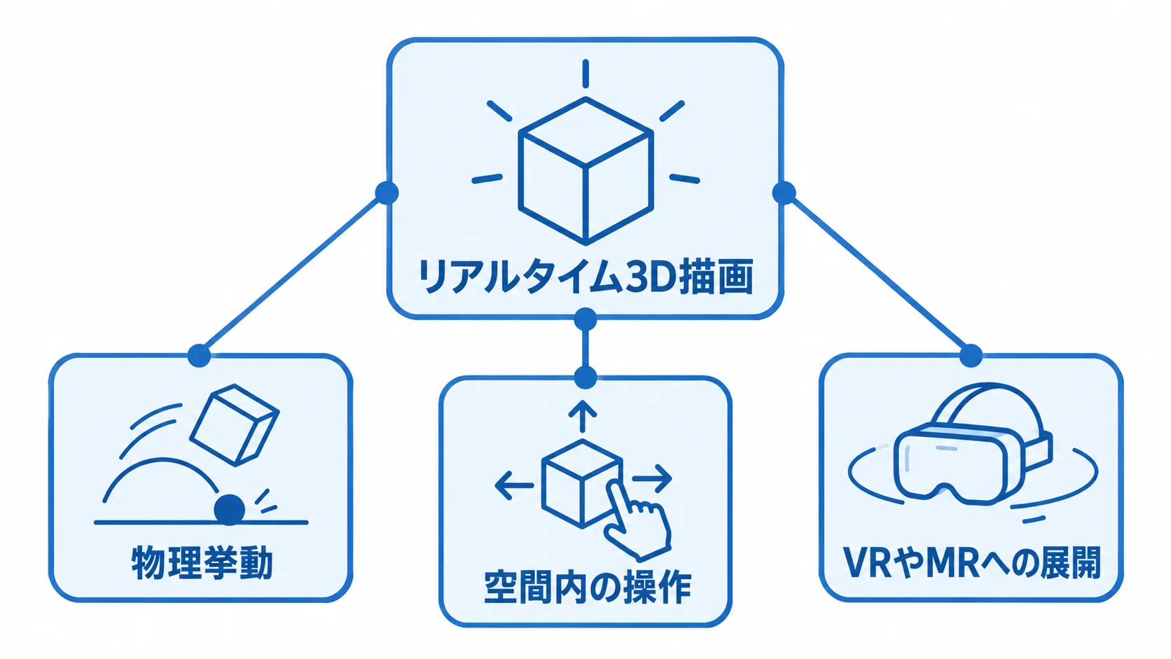 Unreal Engineのリアルタイム3D機能を示す図 リアルタイム3D描画を中心に、物理挙動、空間内の操作、VRやMRへの展開を配置した図。