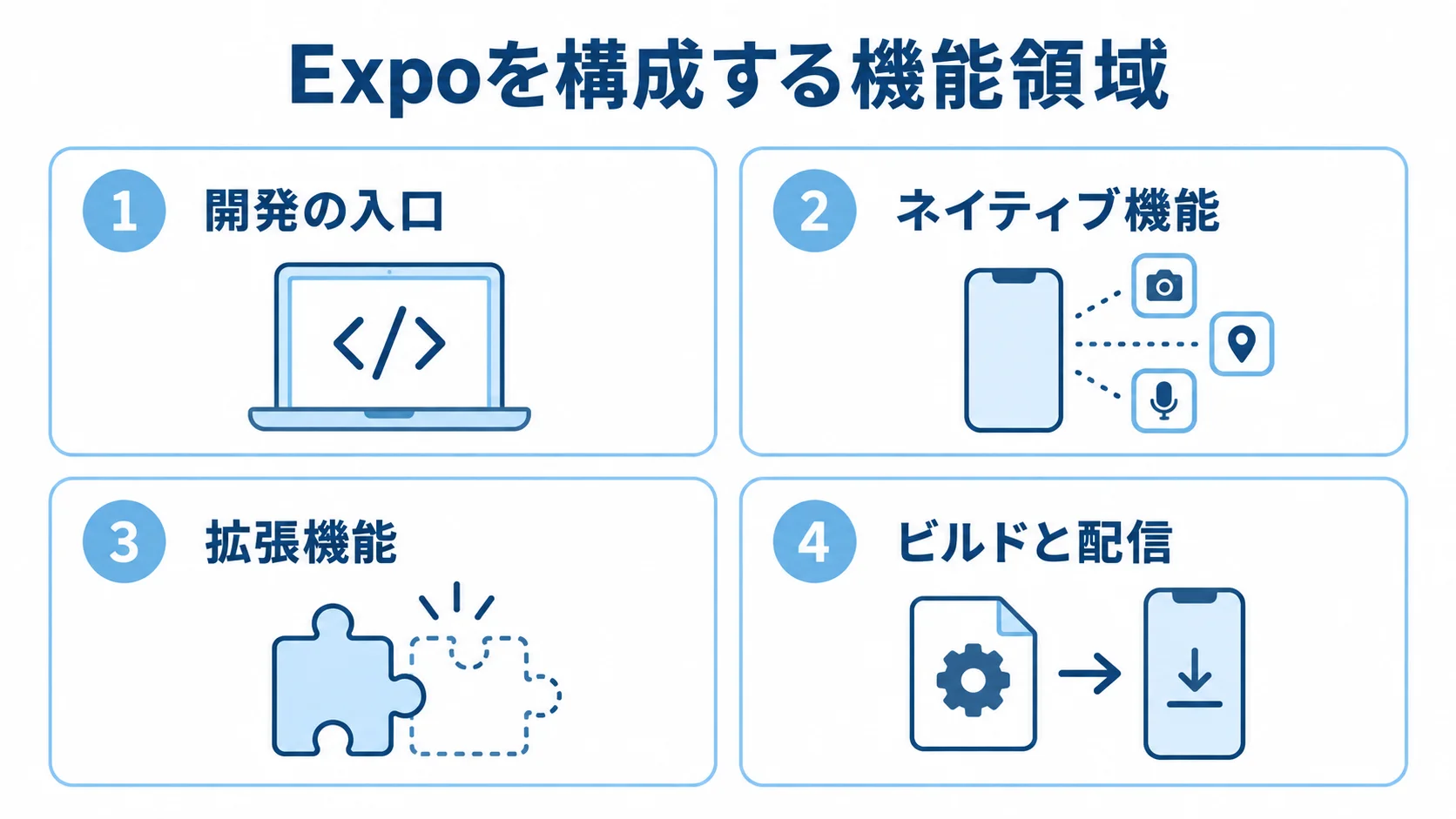 Expoを構成する4つの機能領域を示す図 Expoの機能領域を開発の入口、ネイティブ機能、拡張機能、ビルドと配信の4枚のカードで示した図解。