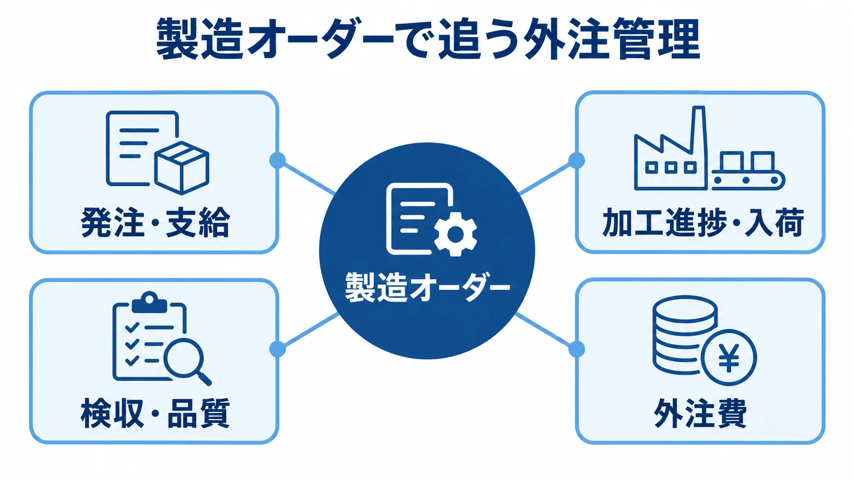 製造オーダーを中心にした外注管理の追跡範囲 製造オーダーを中心に、発注・支給から外注費までを結ぶハブ図。