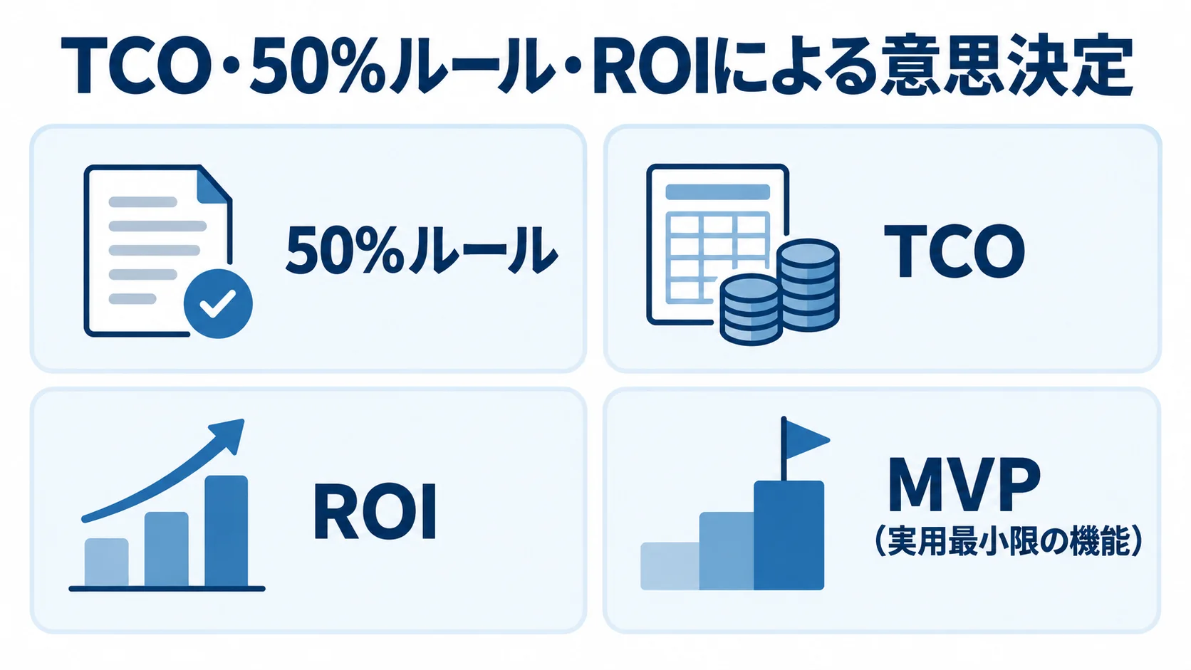 フルスクラッチ開発の稟議を支える4つの判断材料 フルスクラッチ開発の稟議で使う50%ルール、TCO、ROI、MVPの4観点を示した図解。