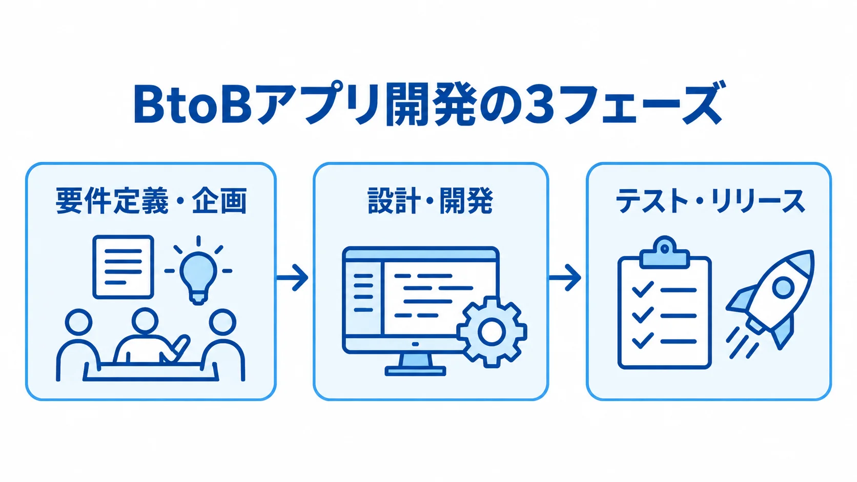 BtoBアプリ開発の3フェーズを示す工程図 BtoBアプリ開発の要件定義・企画、設計・開発、テスト・リリースの3フェーズを矢印でつないだ図。