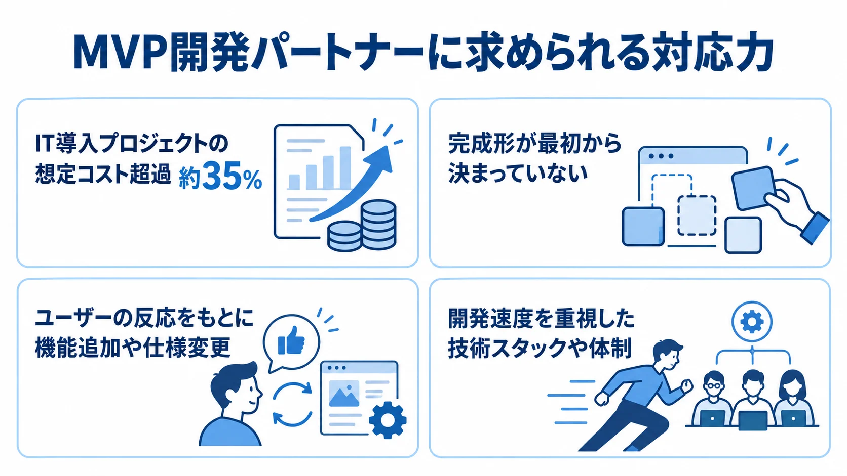 MVP開発の不確実性とパートナーの対応力を整理した図 MVP開発の未確定な完成形、ユーザー反応への対応、開発速度を示す3つのパネルと、IT導入プロジェクトの約35%という想定コスト超過の数値を示すパネル。