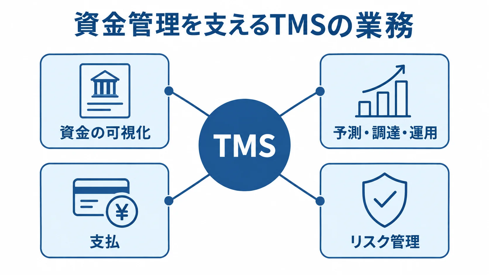 TMSが支える資金管理の業務を示す図。 TMSを中心に、資金の可視化、予測・調達・運用、支払、リスク管理を配置した図。