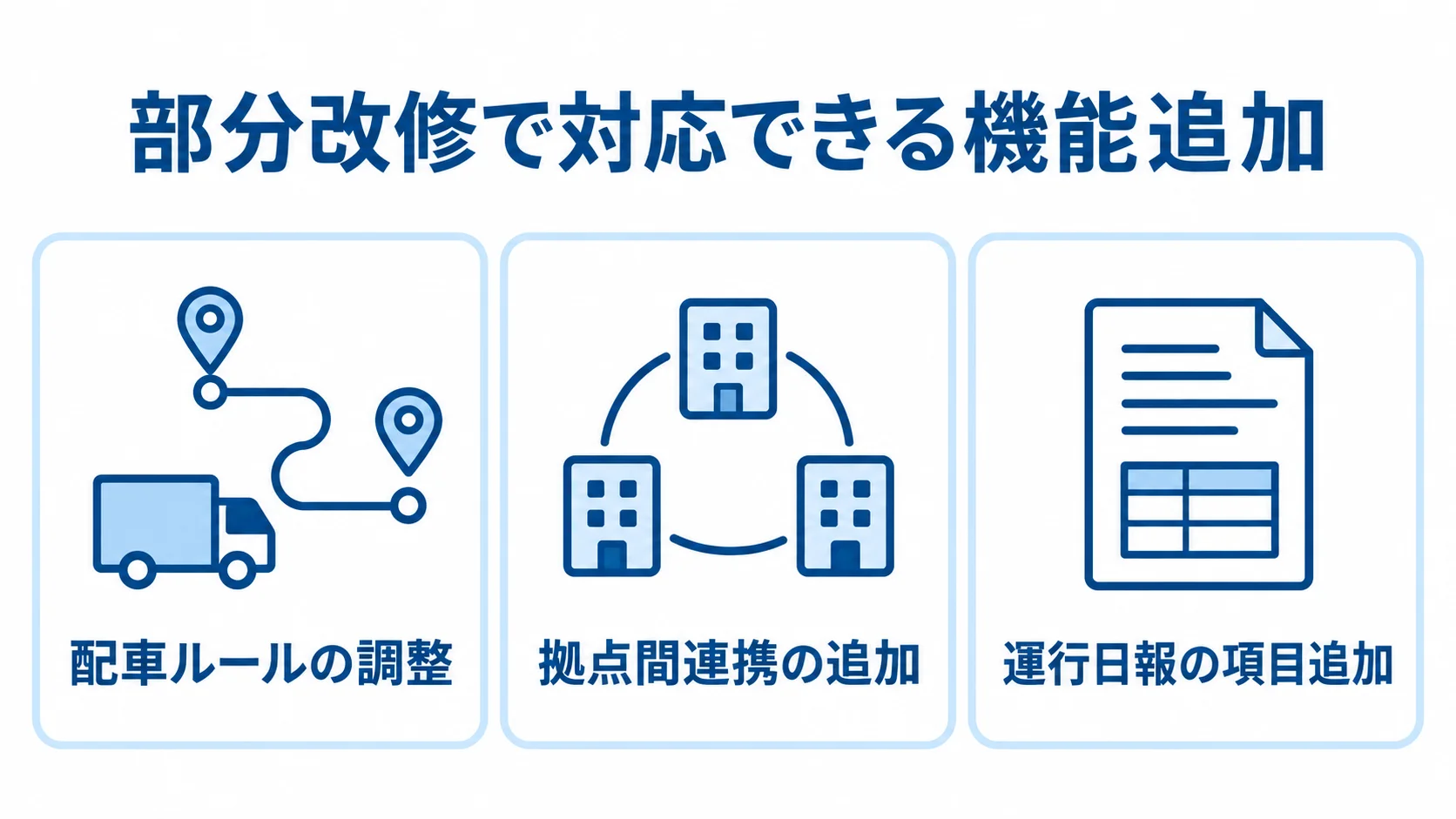 部分改修で対応できる機能追加の例 部分改修で対応できる配車ルールの調整、拠点間連携、運行日報の項目追加を3枚のパネルで示した図。