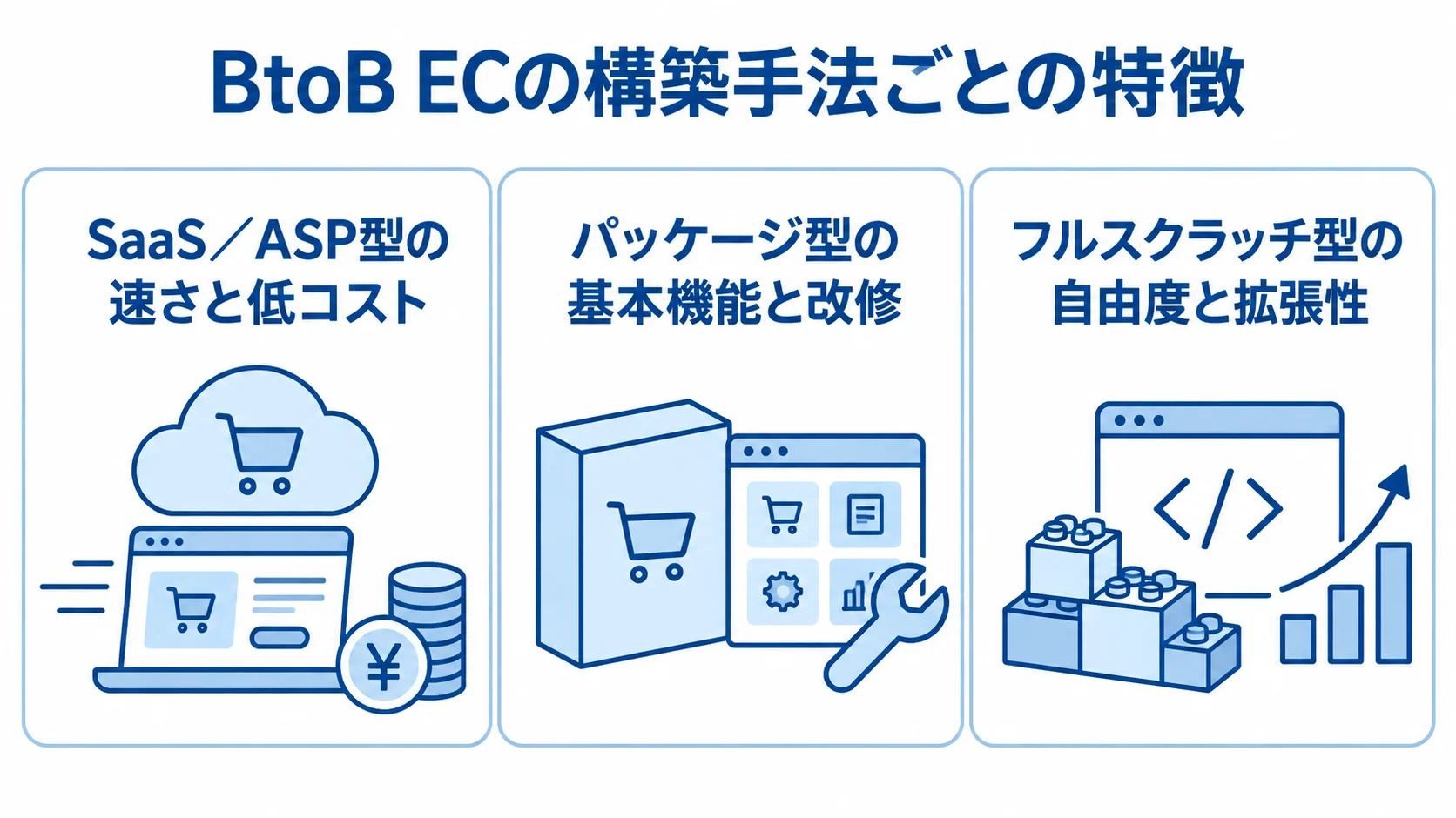 BtoB ECの構築手法ごとの特徴 SaaS/ASP型、パッケージ型、フルスクラッチ型の特徴を3つのパネルで比べた図。