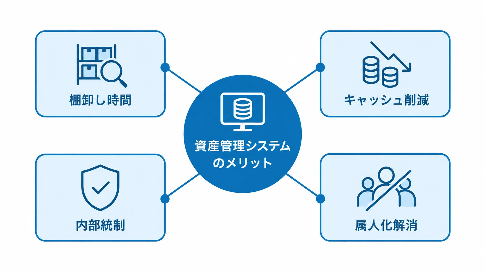 資産管理システムの定量・定性メリット 資産管理システムを中心に、棚卸し時間、キャッシュ削減、内部統制、属人化解消を4方向に示した図。
