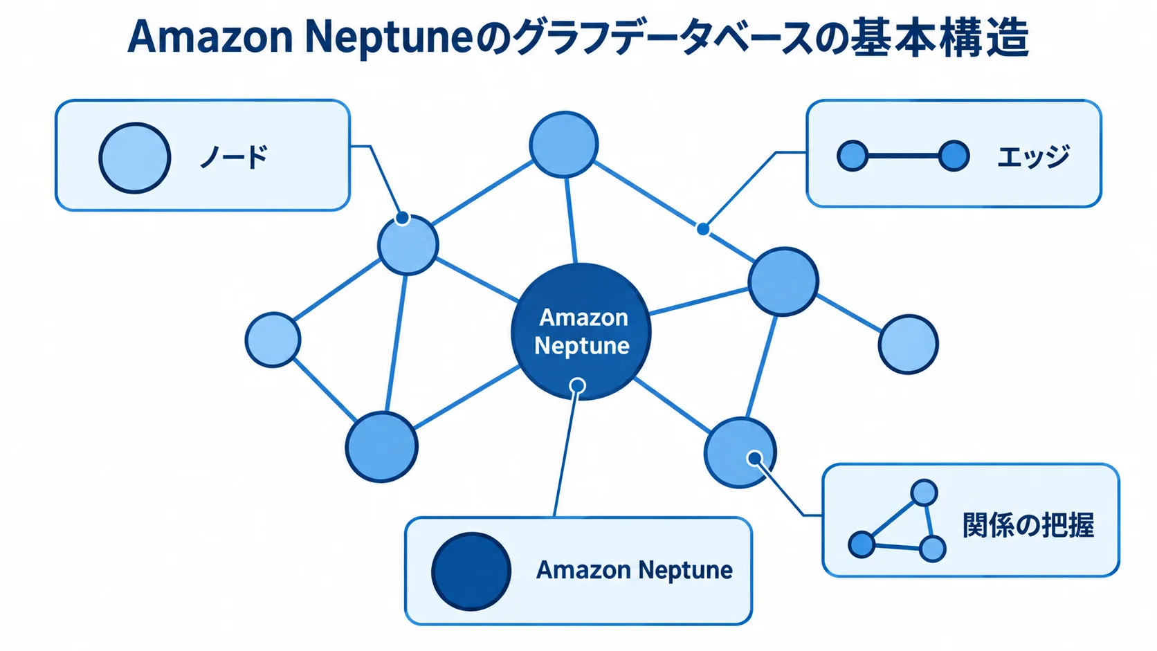 Amazon Neptuneのノードとエッジによる関係表現 Amazon Neptuneを中心に、ノードとエッジで関係を表すグラフデータベースの構造を示した図。