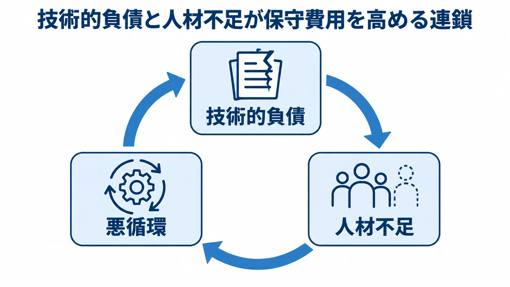 技術的負債と人材不足による保守費用上昇の連鎖を示す図 技術的負債と人材不足が悪循環を生み、保守費用を高める関係を示した図