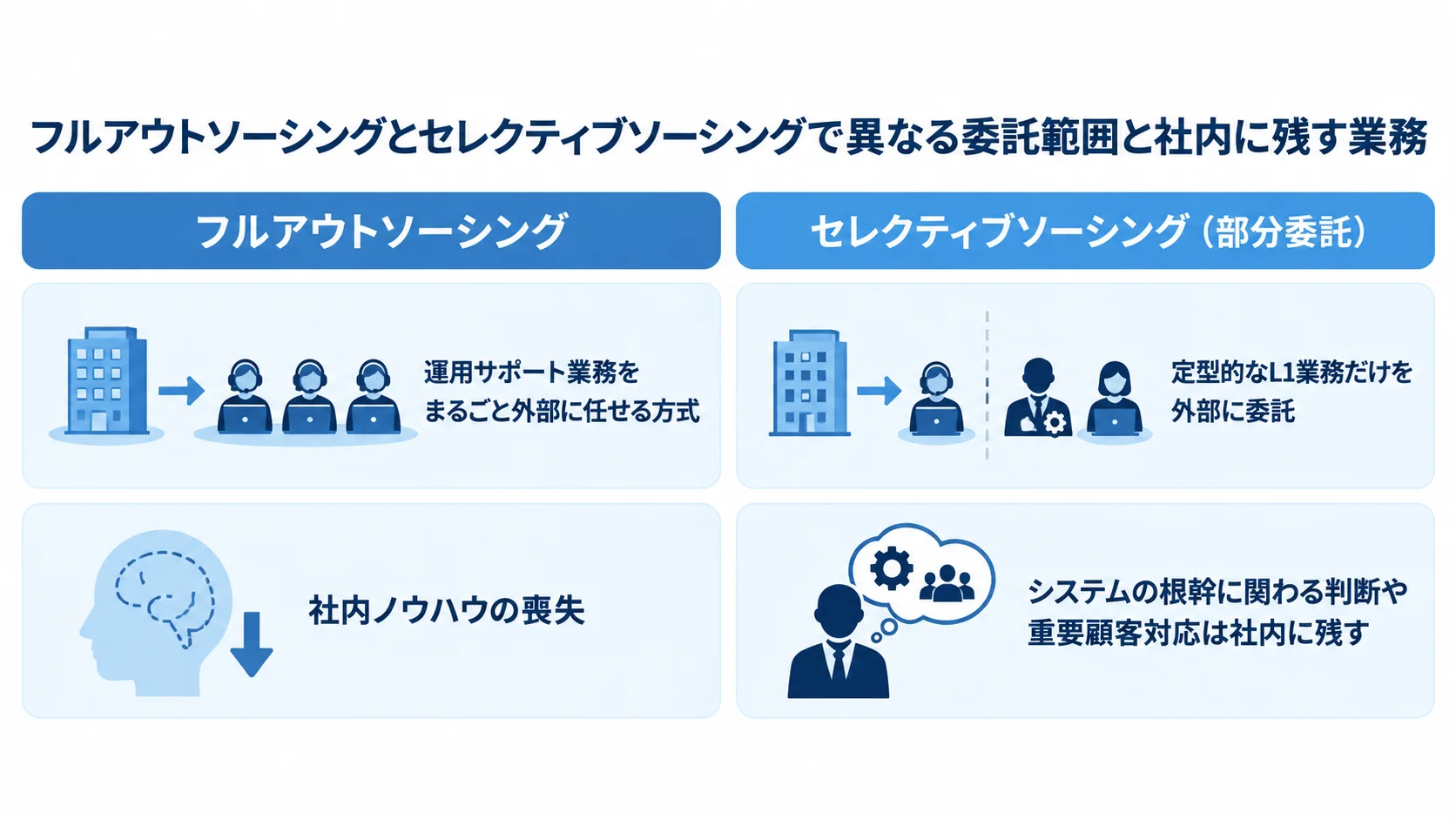 運用サポートの委託範囲と社内に残す業務の比較 フルアウトソーシングとセレクティブソーシングの委託範囲を左右で比較した図解。