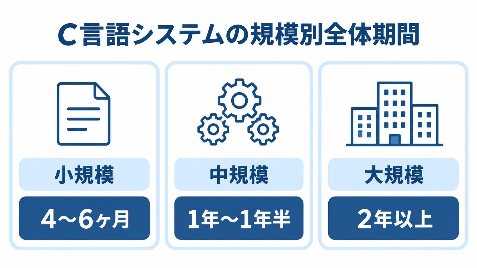 再構築まで含めたC言語システムの全体期間の目安を、小規模・中規模・大規模の3パネルで示した図。