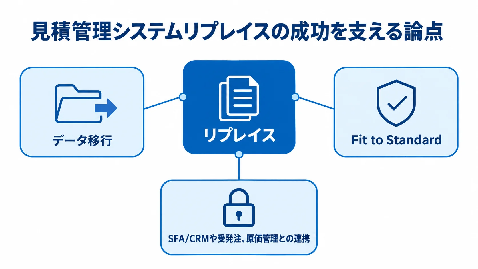 見積管理システムリプレイスで成否を分ける論点 見積管理システムのリプレイスを中心に、データ移行、Fit to Standard、関連システムとの連携を示す図。