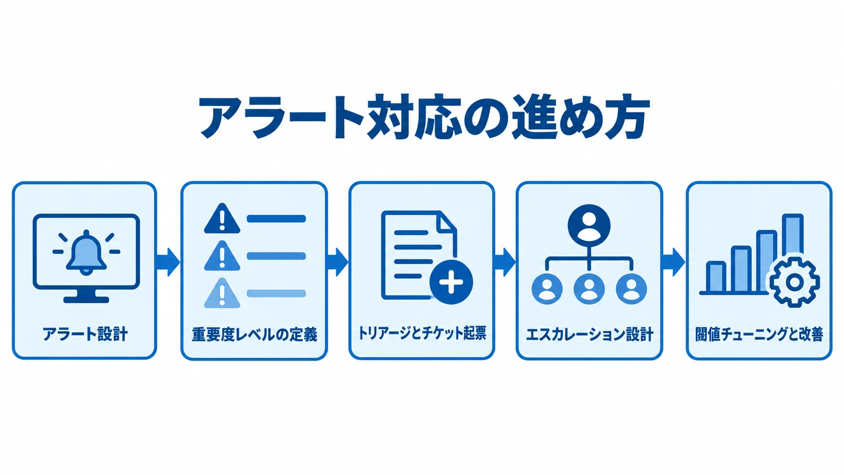 アラート対応を進める5つの手順 アラート設計から閾値チューニングと改善まで、アラート対応の5つの手順を矢印で示した図解