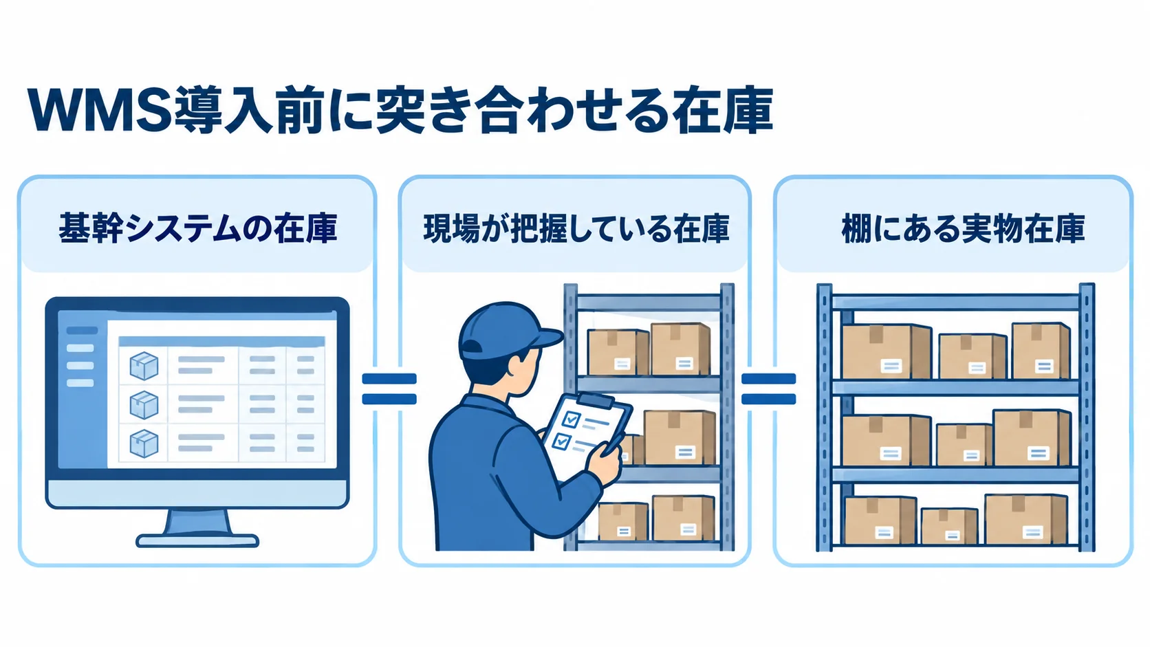 基幹システム、現場、棚の実物の3つの在庫を突き合わせるWMS導入前の確認図。