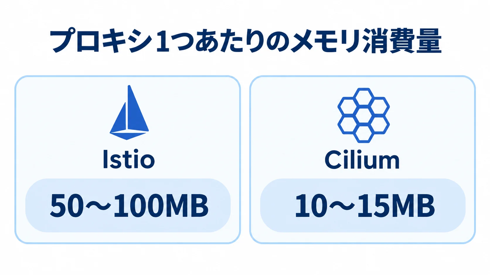 プロキシ1つあたりのメモリ消費量をIstioとCiliumで比較した図。