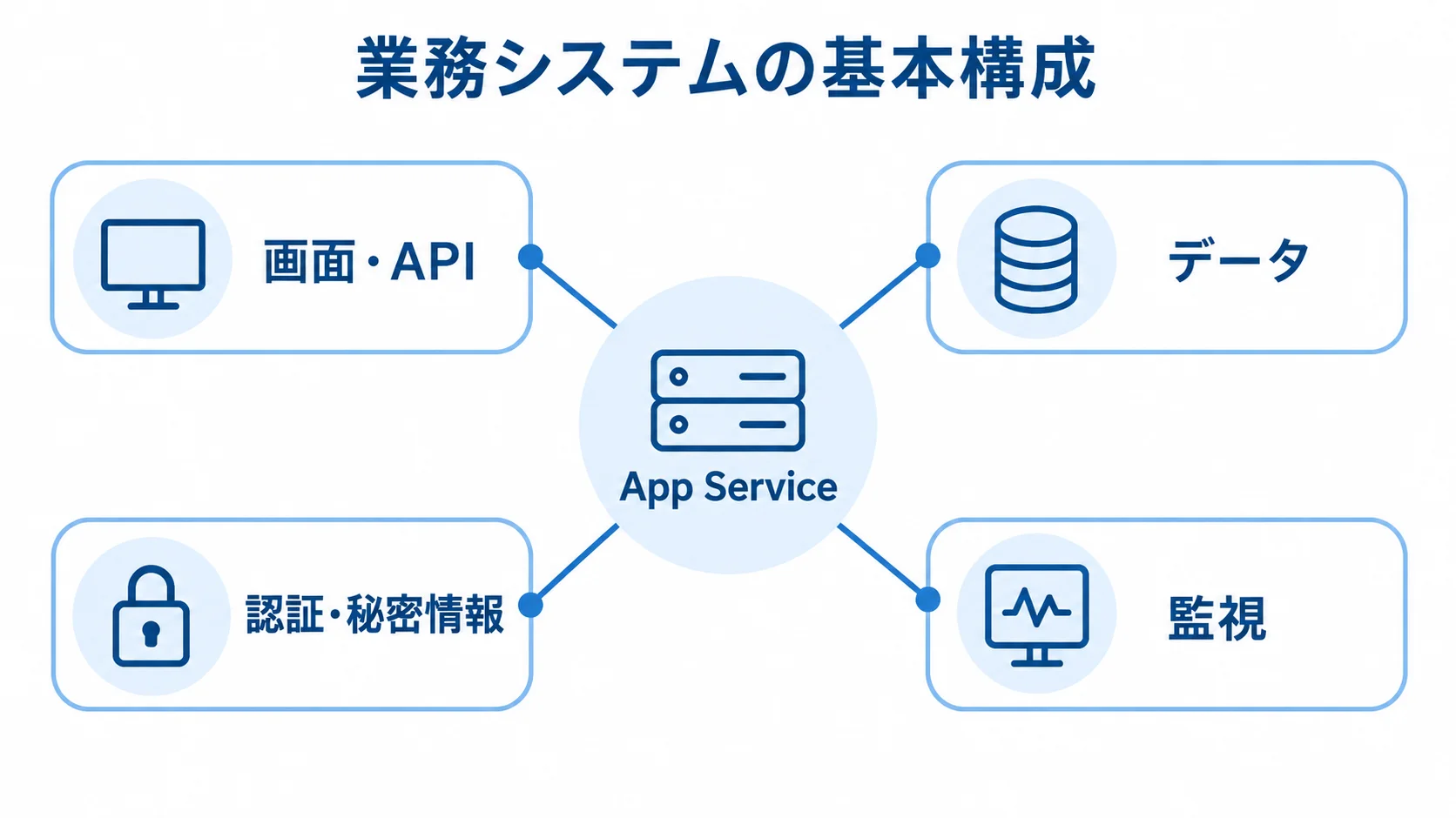 業務システムを支えるApp Serviceと周辺の役割 App Serviceを中心に、画面・API、データ、認証・秘密情報、監視を結んだ構成図。