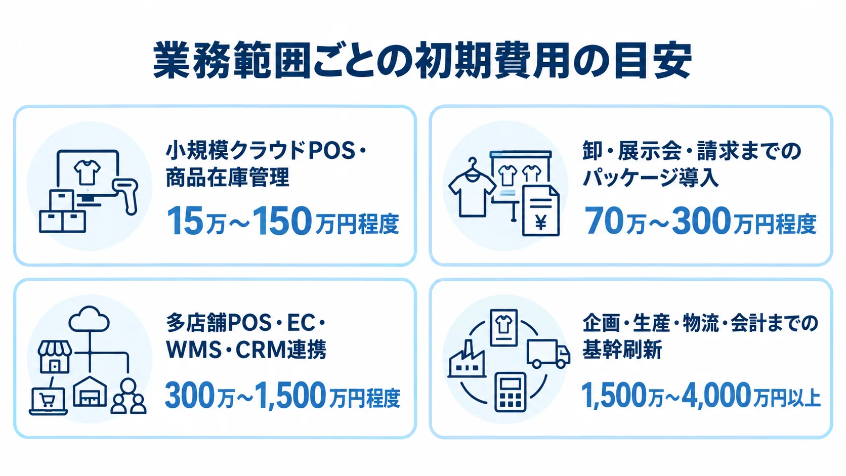業務範囲別に4種類のシステム導入と初期費用の目安を並べた図。