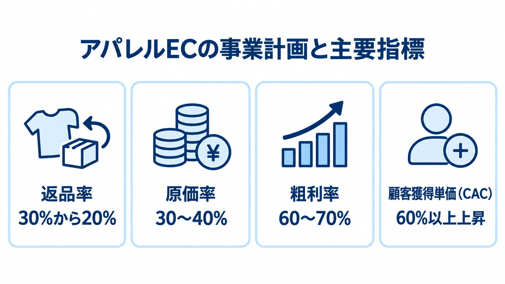 アパレルECの事業計画と主要指標を整理したパネル図 アパレルECの事業計画に関わる返品率、原価率、粗利率、顧客獲得単価の数値を4枚のパネルで示した図解。