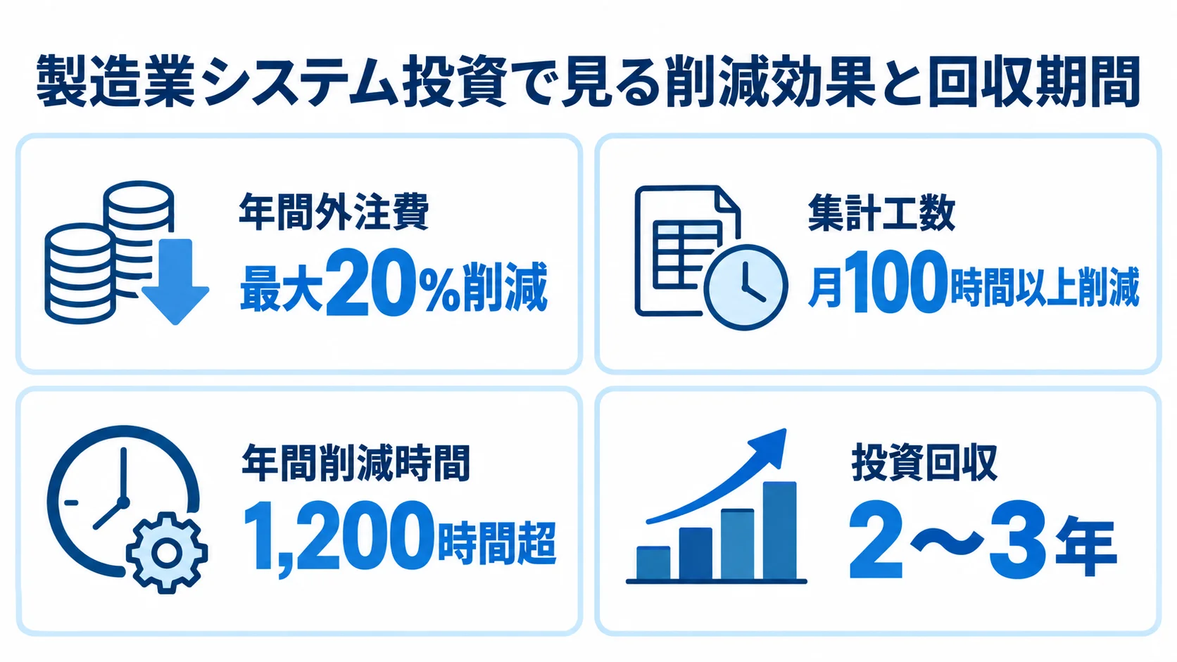 製造業システム投資の削減効果と回収期間を示す図 製造業システム投資の効果として、外注費の最大20%削減、月100時間以上の集計工数削減、年間1,200時間超の削減、2〜3年の投資回収を並べた図解。
