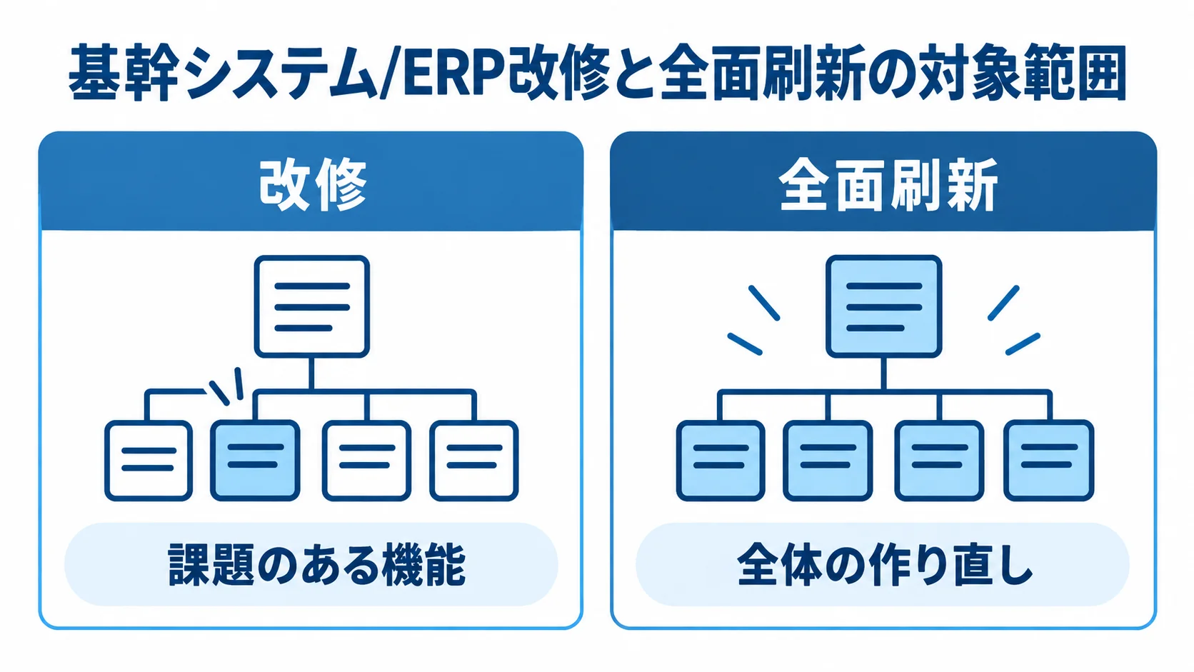 基幹システム改修と全面刷新の対象範囲を比較 改修は課題のある機能に絞り、全面刷新は全体を作り直す対象範囲の比較図。
