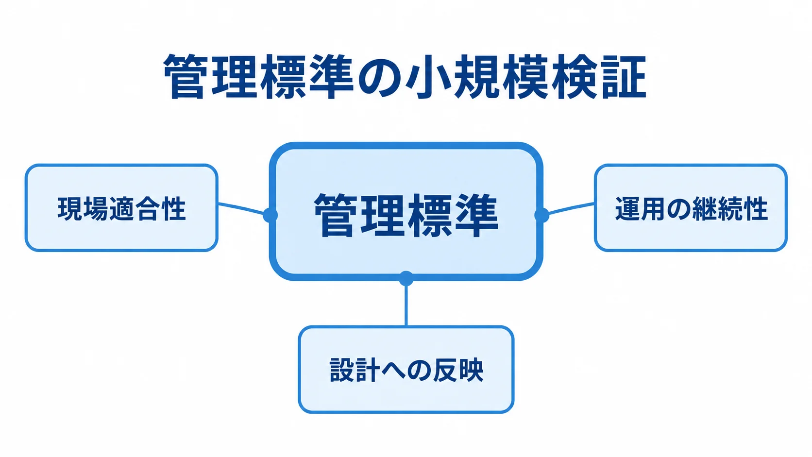 PMOの試行導入で確かめる管理標準の3つの観点 管理標準を小規模で試し、現場適合性、運用の継続性、設計への反映を確かめる図解