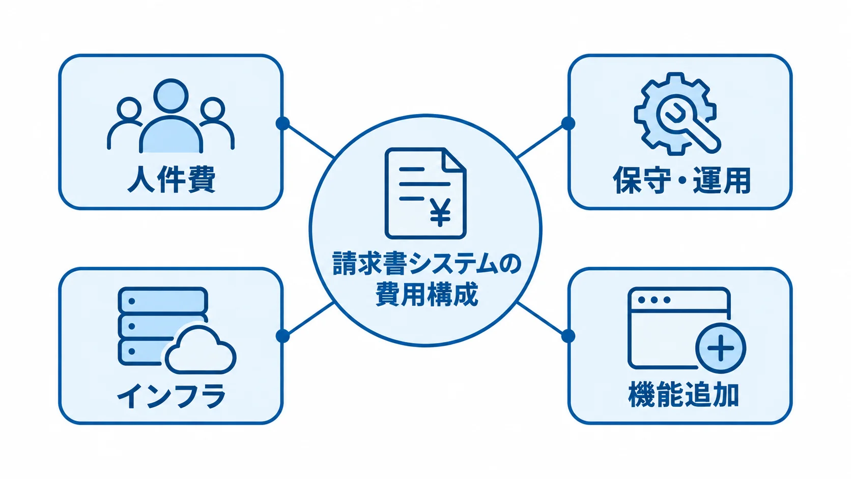 請求書システムの費用構成として、人件費、保守・運用、インフラ、機能追加を並べた図。