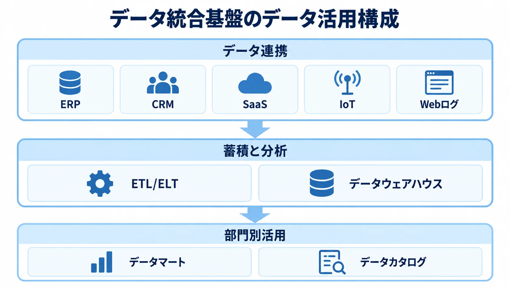 データ統合基盤の三層構成を示す図 データ連携、蓄積と分析、部門別活用を上下三層で示した図。