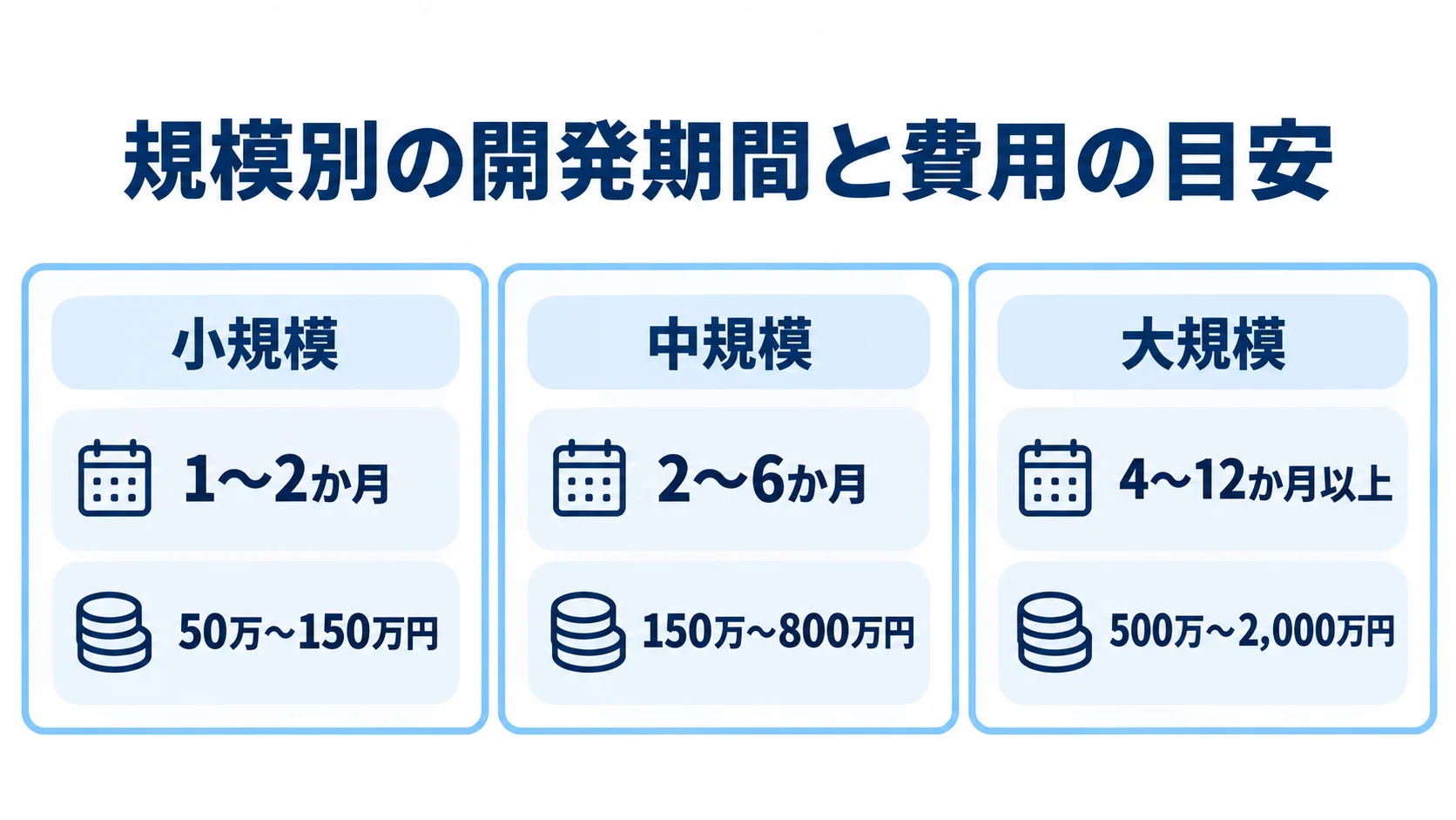 PHP開発の規模ごとの期間と費用の目安を示す図 小規模・中規模・大規模それぞれの開発期間と費用を並べた図。