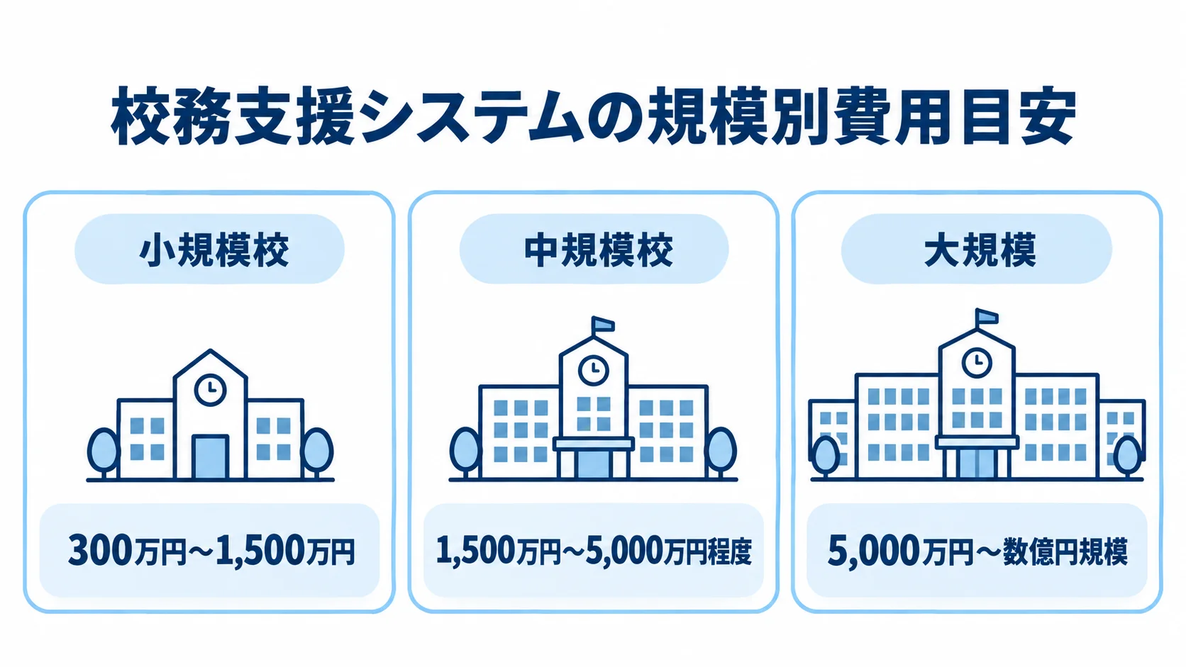 学校規模ごとの校務支援システム開発費用 小規模校・中規模校・大規模の校務支援システム開発費用の目安を並べた図