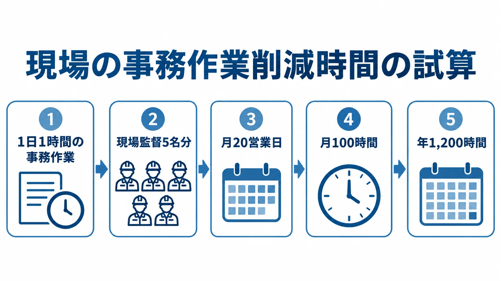 現場の事務作業削減時間の試算を示す図 1日1時間の事務作業削減を現場監督5名分、月20営業日で試算し、月100時間・年1,200時間の削減を示す図。