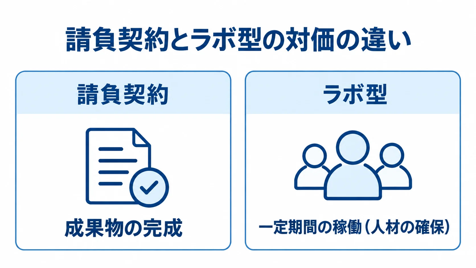 請負契約は成果物の完成、ラボ型は一定期間の稼働が対価になる違いを左右に並べた図。