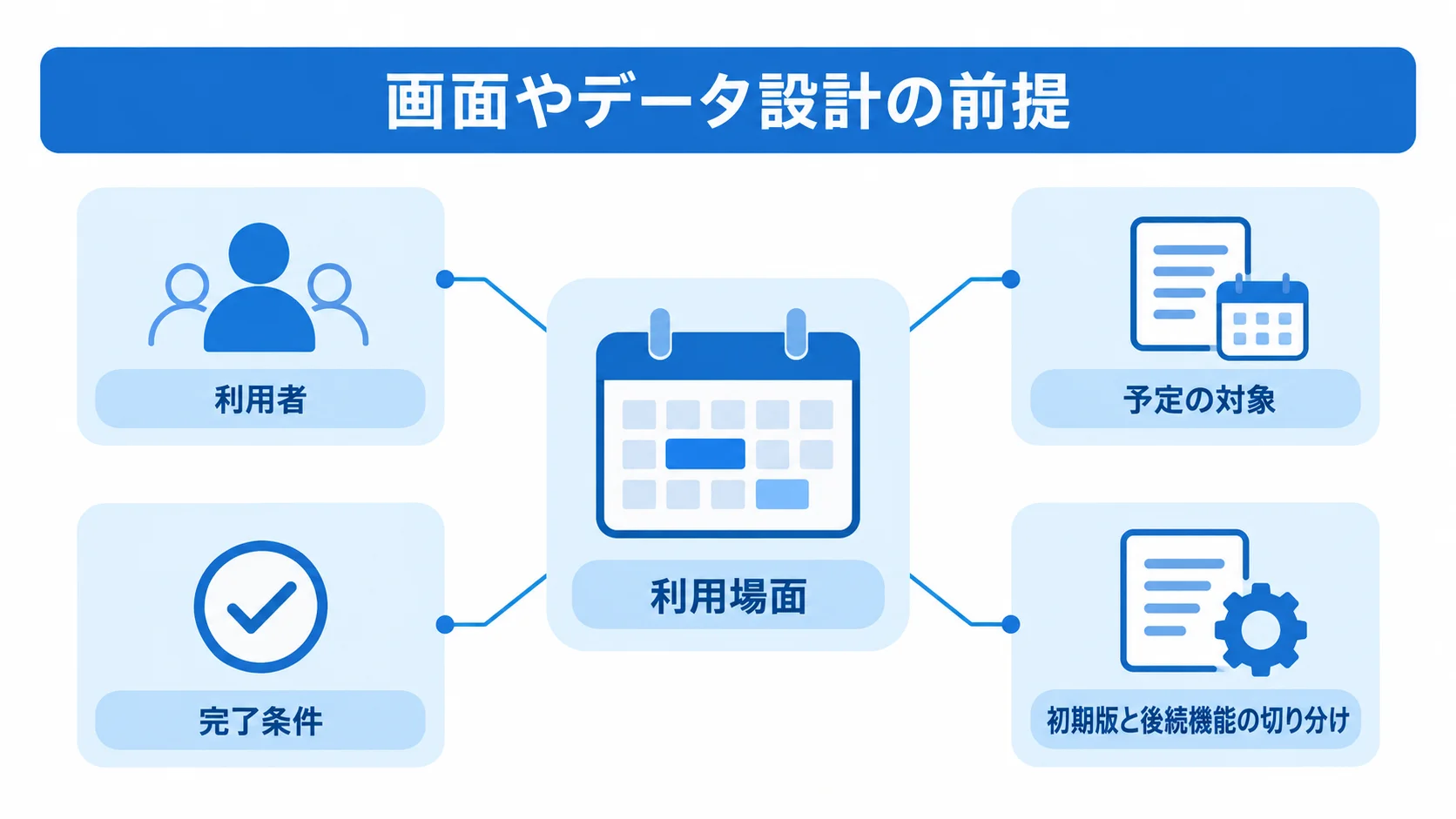 利用場面を中心に、利用者・予定の対象・完了条件を整理した図