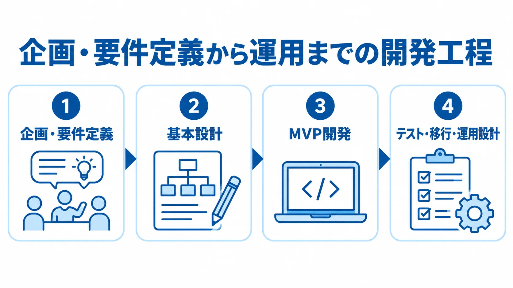 業務システム開発の4工程を示す図 企画・要件定義、基本設計、MVP開発、テスト・移行・運用設計を並べた開発工程図。