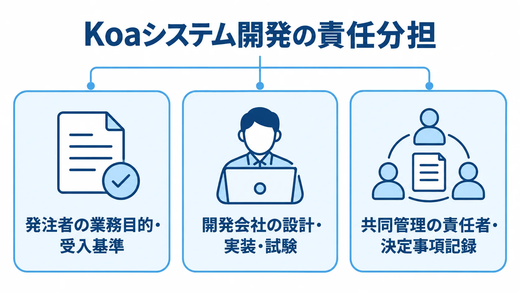 Koaシステム開発における発注者と開発会社の責任分担を示す図解。 発注者、開発会社、共同管理の役割を3枚のカードで示した図。