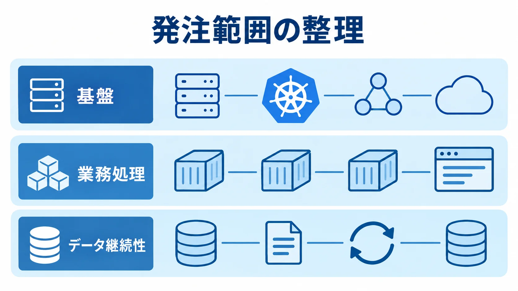 発注範囲を構成する基盤・業務処理・データ継続性 Kubernetes案件の発注範囲を基盤、業務処理、データ継続性の3層で示した図