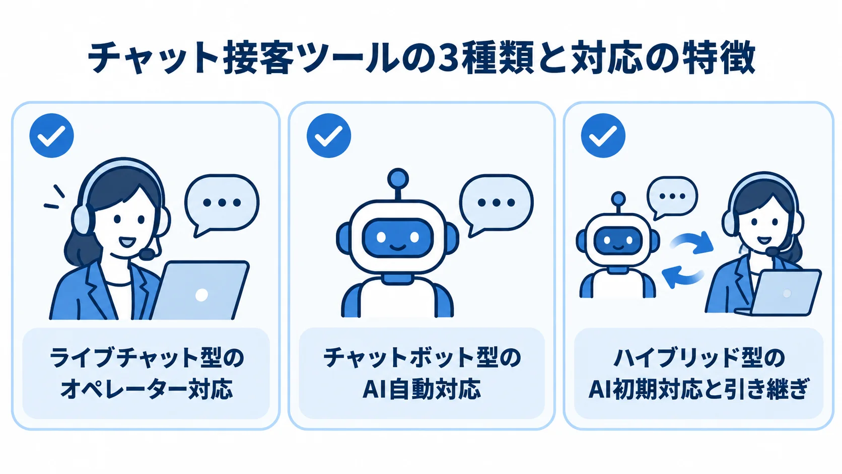 チャット接客ツール3方式の対応方法 ライブチャット型、チャットボット型、ハイブリッド型の対応方法を3つのパネルで示した図