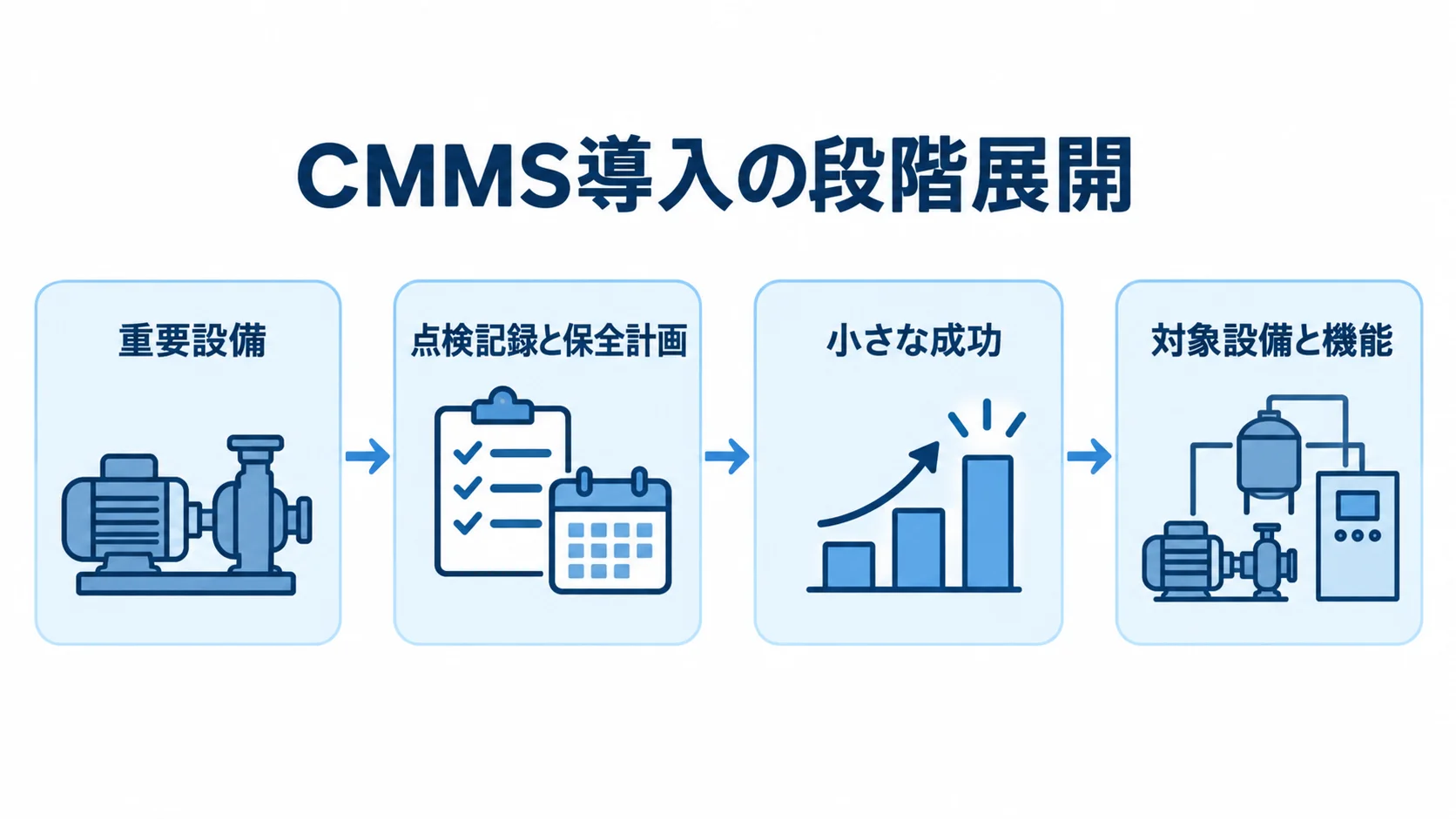 重要設備から広げるCMMSの段階導入 重要設備から点検記録と保全計画を始め、成功を重ねて対象設備と機能を広げる段階展開の図。